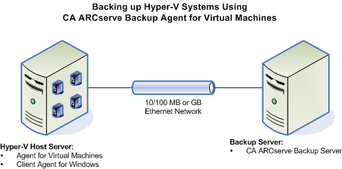 How the Agent Protects Hyper-V Systems How CA ARCserve Backup Leverages Hyper-V to Protect Your Environment The agent lets you perform raw VM (full VM), file level VM backups, and mixed-mode VM