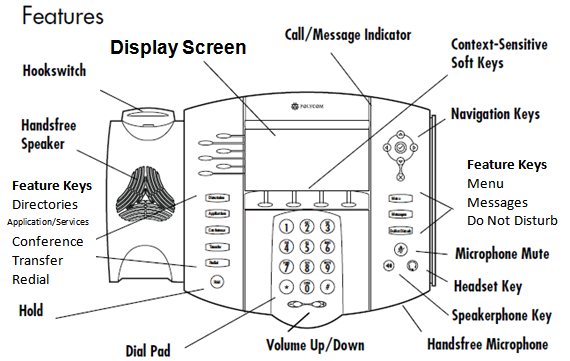 Button Display screen Call/Message Indicator Lines/Speed Dial Keys Softkeys Navigation Arrows Menu Messages Do Not Disturb Directories Application/Services * Conferences Transfer Redial Hold