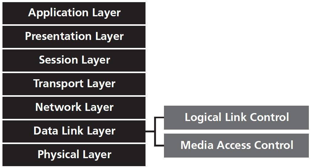 Data Link Layer of OSI Model (Continued) Device example: Switch Two