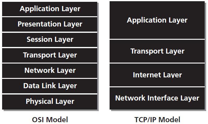 TCP/IP Model (Continued) Layers with same