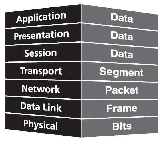 Encapsulation/De-encapsulation The process of moving data between layers of the OSI Model