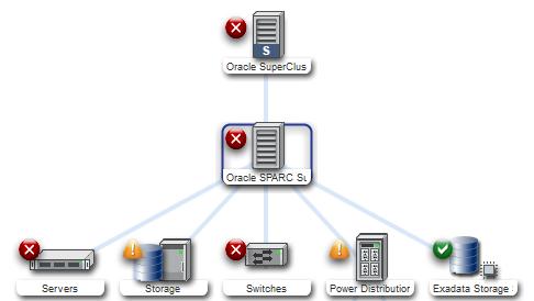 Able to discover and model Oracle VM Server and Oracle Solaris Zones created