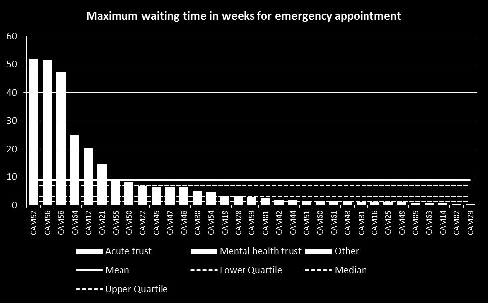 Access Maximum waiting time (emergency) per 100,000 registered population 20 Analysis of maximum waiting times for emergency CAMHS appointments reveals a mean average position of 9 weeks and a median