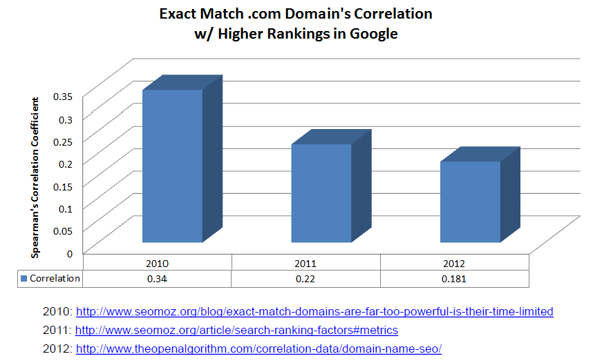 Exact match domain