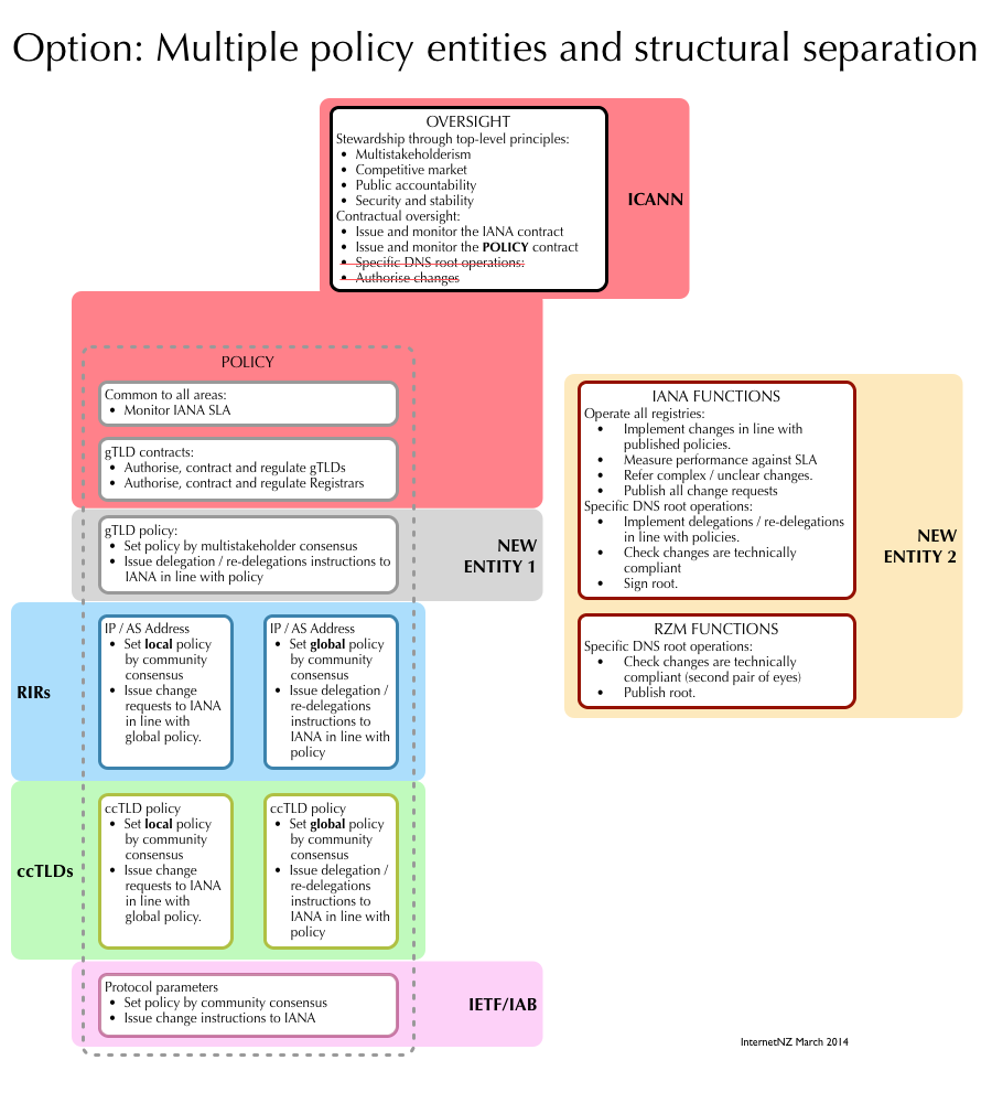 Figure Diagrammatic representation of multiple policy entities and structural separation by InternetNZ The diagram highlights: The ICANN proposal to SO/AC chair (ICANN to manage the IANA operations