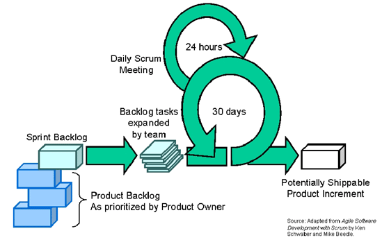 diagram. Highest priority is to satisfy the customer through early and continuous delivery of valuable software. In agile methods changes in requirements are accepted even late in the development.