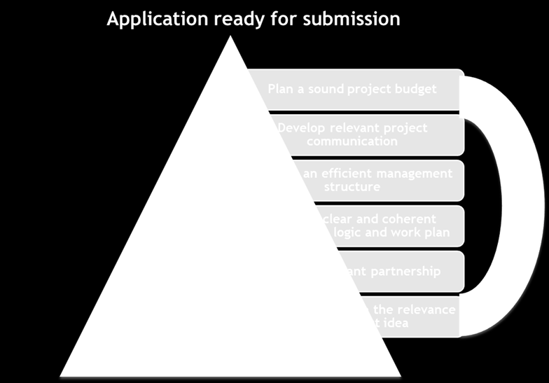 Part C How to develop a good project I. Introduction The preparation of a project application is a challenging process, especially in an international cooperation context.
