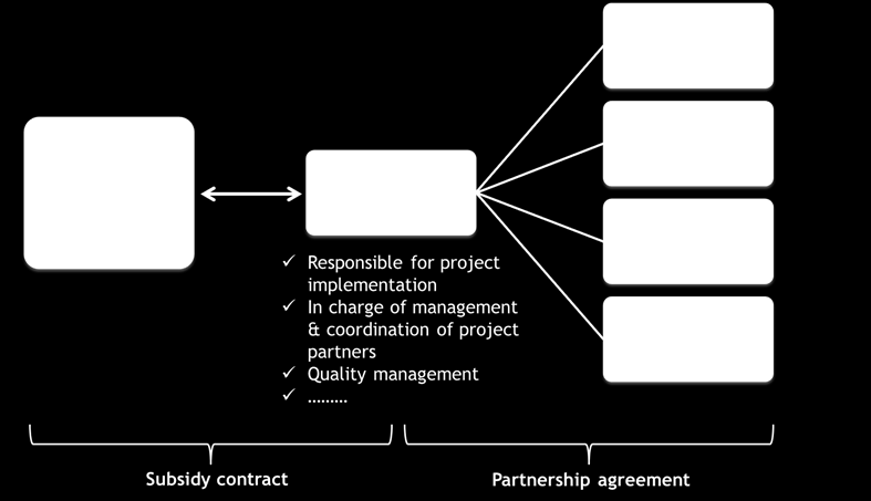 Part C How to develop a good project The importance (and work load) of the project management team is not to be underestimated.