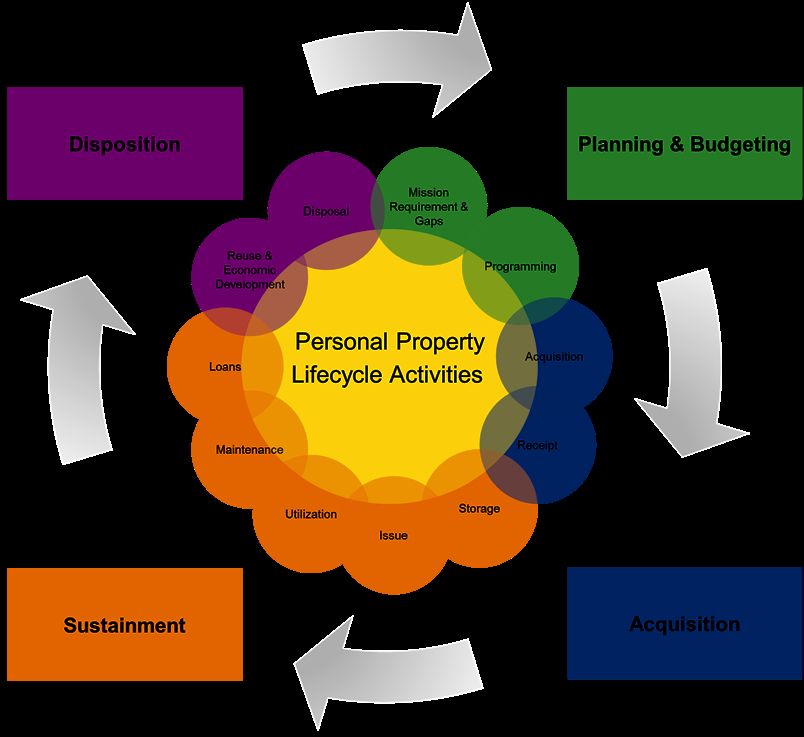FIGURE 31 ASSET MANAGEMENT GOALS AND SUPPORTING PERSONAL PROPERTY OBJECTIVES GOAL 1 PROPERTY ALIGNMENT IMPROVE ALIGNMENT OF THE PROPERTY ASSET PORTFOLIO TO MEET CURRENT AND FUTURE MISSIONS.