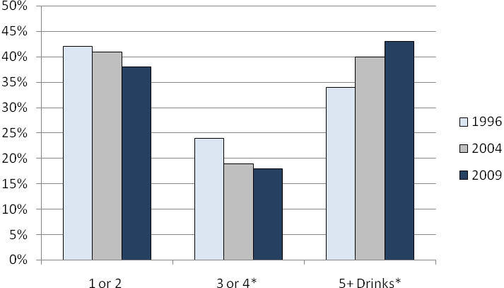 2009 NWT Addictions Report Males were more likely than females (50% vs. 35%) to drink 5 or more drinks on a single occasion.