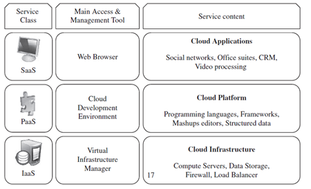 Private clouds are internal to an organization which provides services to users who are related to that organization and are not accessible to general public.