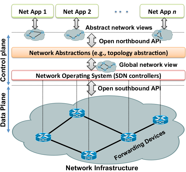 Important SDN Abstractions Source: Software-Defined