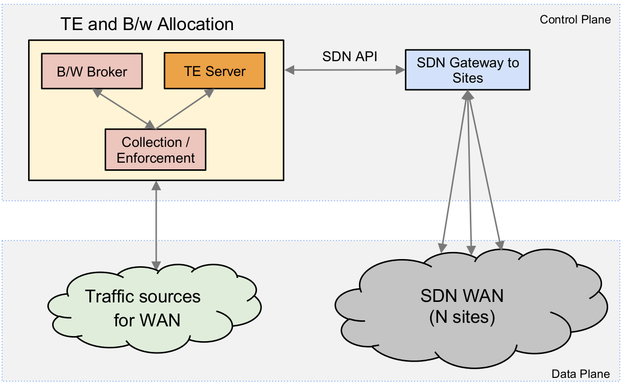 Centralized TE in G-Scale WAN Source: