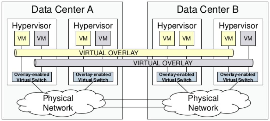 Virtual Overlays Using IPencapsulation Similar to other tunneling methods (L2TPv3, AtoM, VPLS) Encapsulation