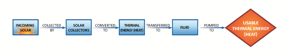 This fact sheet briefly describes suitable solar-thermal systems (namely hot water, chilled water and heated air) for agricultural and agrifood operations and each system's desirable operating
