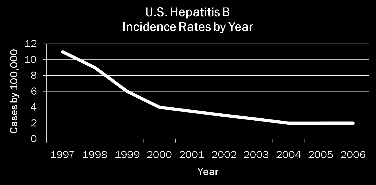 HEPATITIS B TRENDS The rate of acute Hepatitis B in