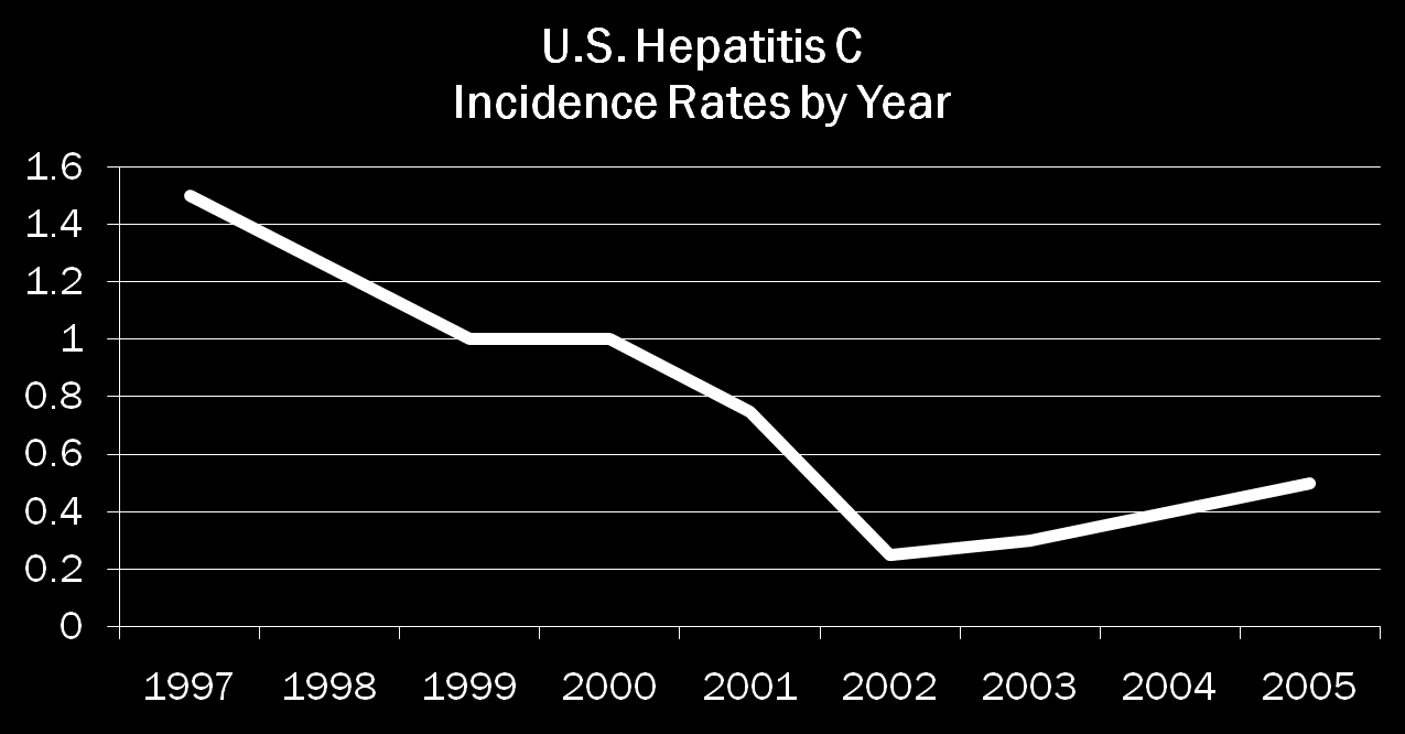 HEPATITIS C TRENDS The rate of acute Hepatitis C