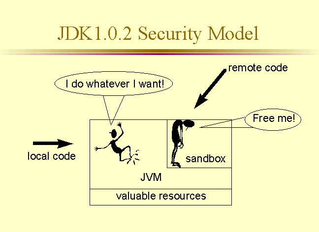 2.2.1 JDK 1.0 security In the initial design of security model provided by the Java platform (Sandbox model) every single piece of code obtained from the open network was considered untrusted code.
