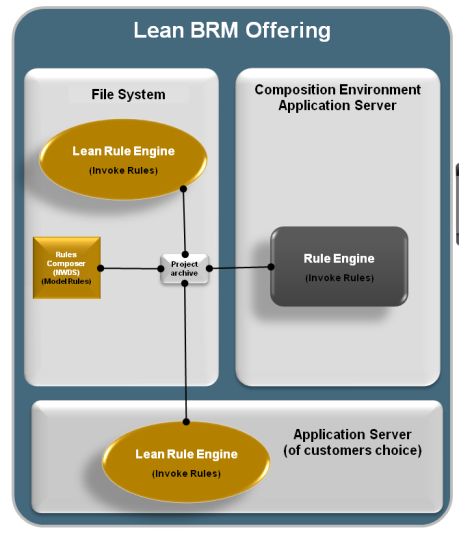 Lean Rules Engine Deploy rules into any Application Server of choice or within any J2SE environment A simple POJO Rules Engine based on JSE Users can download lean rules engine libraries from Rules