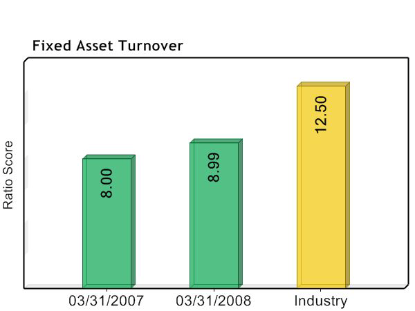 ASSETS Is the company using gross fixed assets effectively? The results in this area are not very positive.