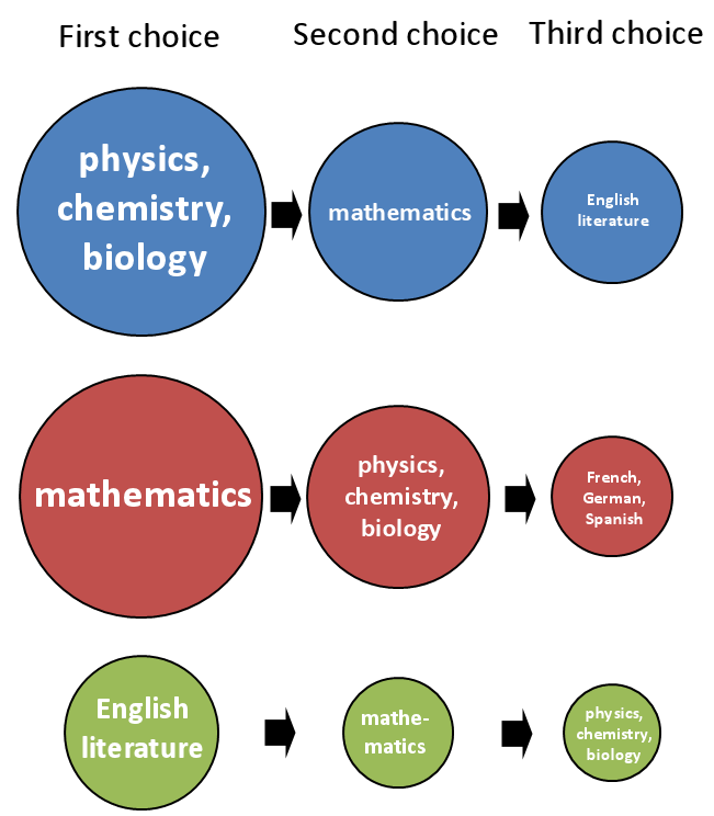 Figure 31 shows the most popular second and third choices for each of the top three preferences (physics, chemistry and biology; mathematics; English literature).