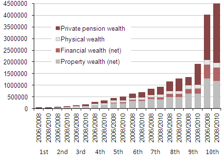 The Gini coefficient for personal assets, overall, was 0.61 according to WAS in 2008/10 the same level as in 2006/8. But the level of inequality varied considerably by type of wealth as follows: 0.