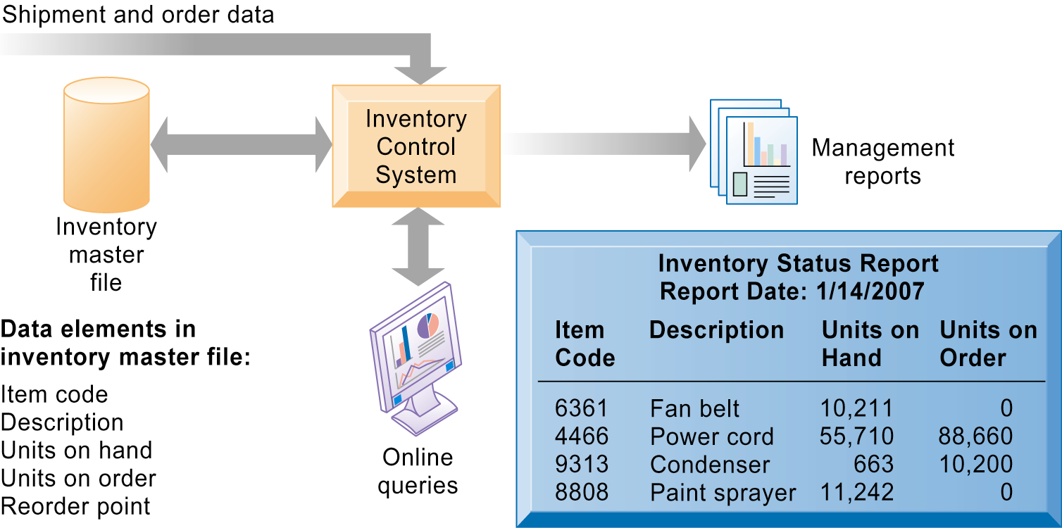 Overview of an Inventory System This system provides information about the number of items available
