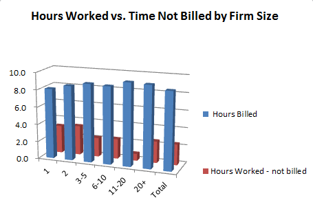 LexisNexis Law Firm Billable Hours Survey Results - Excluding Legal Departments & Alternative Fee Firms Average hours worked = 8.9 and average hours billed = 6.