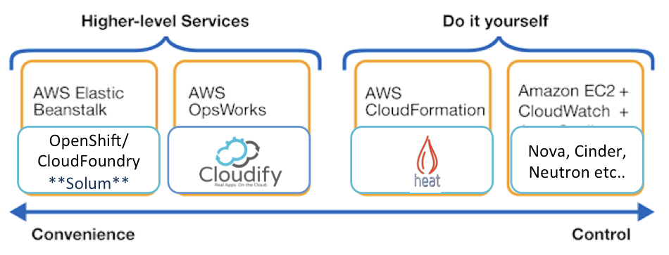 Cloudify and OpenStack Heat General Cloudify is an application orchestration platform that provides a complete solution for automating and managing application deployment and DevOps processes on top