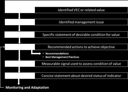 Range Assessment as a CEM Tool: A Recommended Approach for Yukon Environment 7 Figure 2. Components of a results-based management framework.