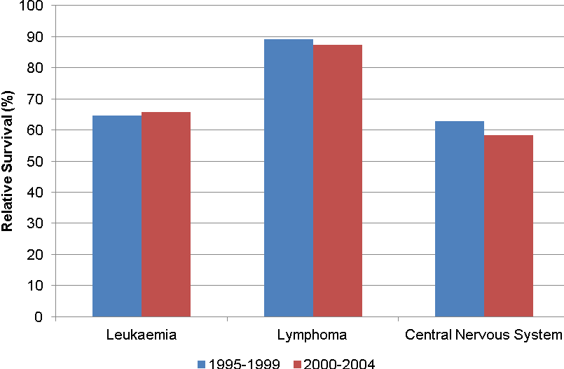 SURVIVAL TRENDS Comparison of survival data over the two 5 year time periods 1995 to 1999 and 2000 to 2004 show that there has been an improvement in 5 year relative survival for leukaemia (Figure 3).
