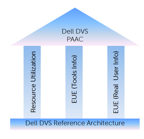 7.2 Performance Analysis Methodology In order to ensure the optimal combination of end-user experience (EUE) and cost-per-user, performance analysis and characterization (PAAC) on Dell Wyse