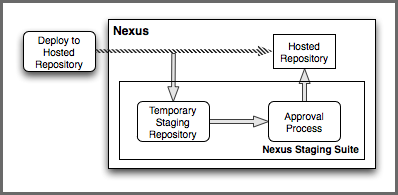 Repository Management with Nexus 237 / 440 5. The Staging Suite will then add this temporary staging repository to one or more Target Repository Groups.