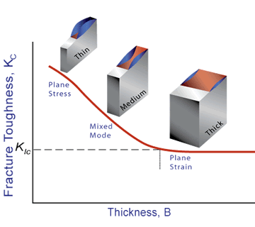 Equation 3.9 The K IC value is always less than that of K C. The subscript I indicates that is for the mode I displacement of the crack. Figure 3.4 Fracture Toughness vs.