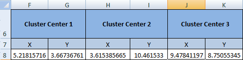 dstances to the nearest cluster centers. The mnmzaton s done wth the help of Solver feature avalable wth excel.