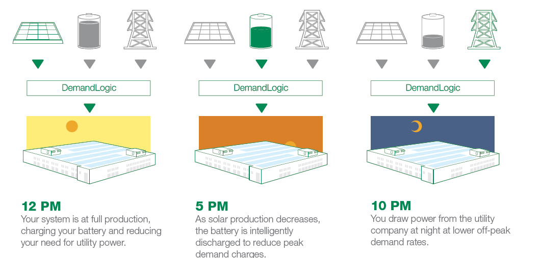 DemandLogic solar + storage for demand charge reduction. 12 PM Your system is at full production, charging your battery and reducing your need for utility power.