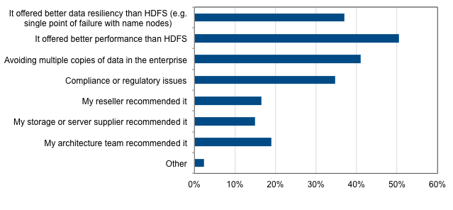 Object platforms and adjacent non-storage workloads (Compustorage) Q. What were your reasons for selecting an alternative data store to augment or replace HDFS?
