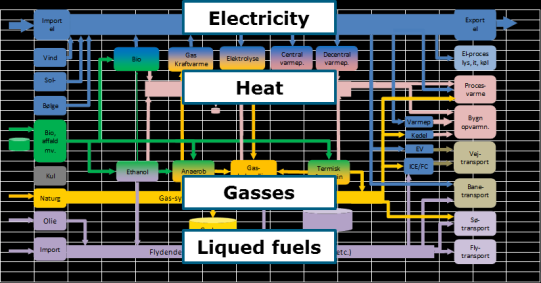 A scenario towards RE-based energy system in DK Power system Gas system Heat system (DH/block) Individual heat (netto) Industrial heat (netto) Transport work (netto) HP EV/PHEV P2G