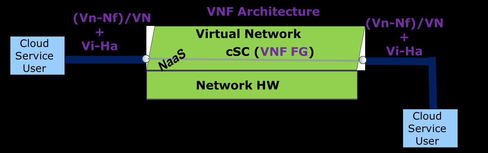 326 327 328 329 330 331 332 333 334 335 336 337 338 339 OCC1.0 Reference Architecture with SDN and NFV Constructs 5.