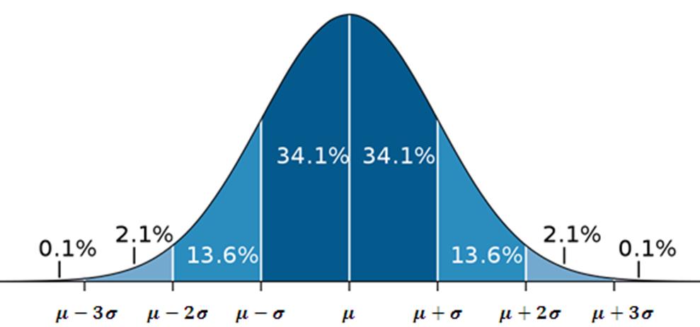 z-score The number of standard deviations an element is from the mean z = -3 z = -2 z = -1 z =