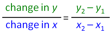 Slope Formula The ratio of vertical change to horizontal change y x 2 x 1 B (x 2, y 2 ) y 2 y 1 A