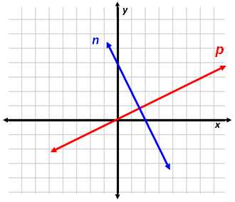 Perpendicular Lines Lines that intersect to form a right angle Perpendicular lines (not parallel to either of the axes) have slopes whose product is -1.