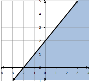 Graphing Linear Inequalities Example Graph y y x + 2 x y y > -x 1 x