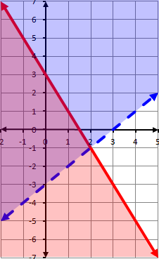 System of Linear Inequalities Solve by graphing: y x 3 The solution region contains all ordered pairs that are solutions to both inequalities in the system.