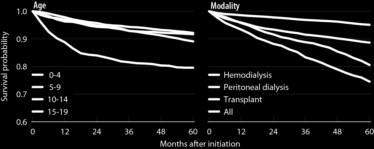 Adjusted five-year survival in pediatric