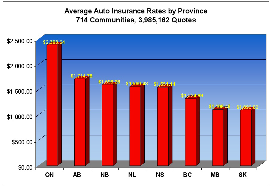 FINDING #1 Rates in New Brunswick, Newfoundland and Nova Scotia Are