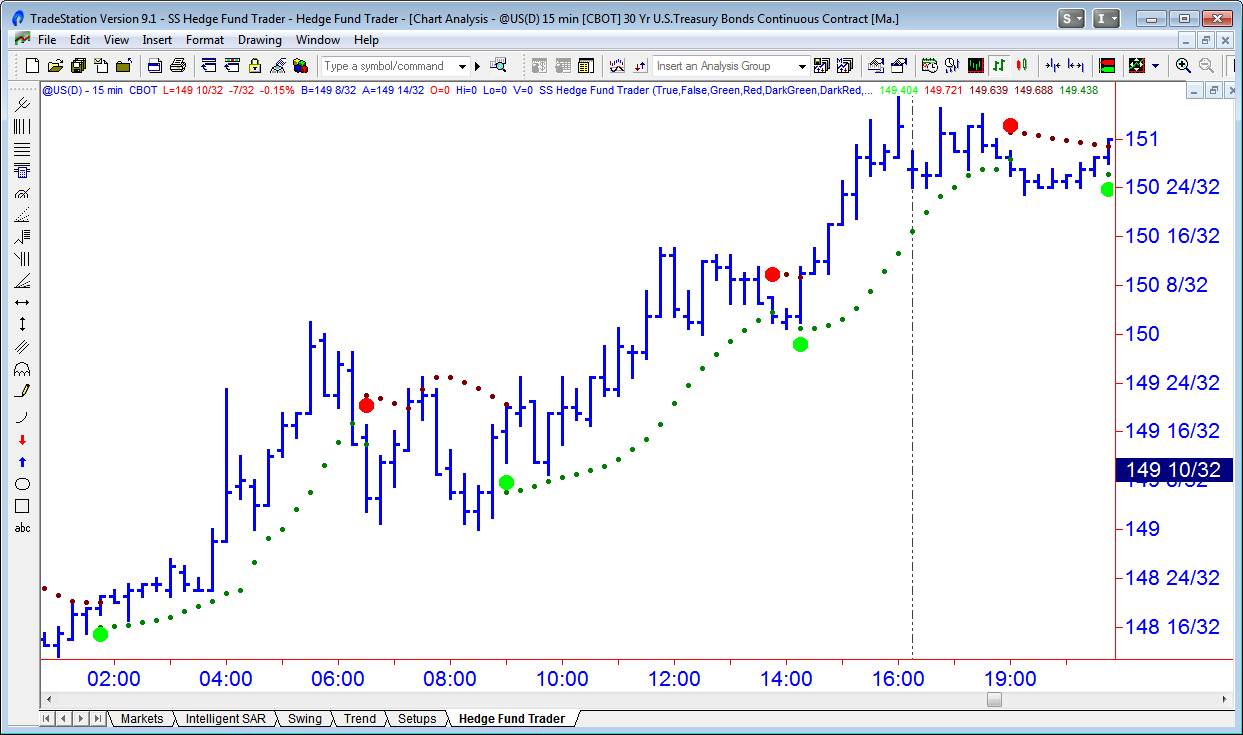US (30-Year Treasury Bonds Futures Market) US 500 Tick Chart for Day Trading