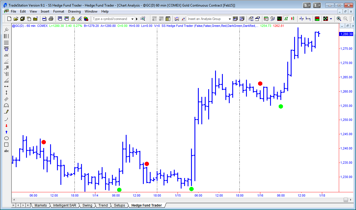 GC (Gold Futures Market This Can Be Tricky) GC 25 Tick Chart for Day Trading
