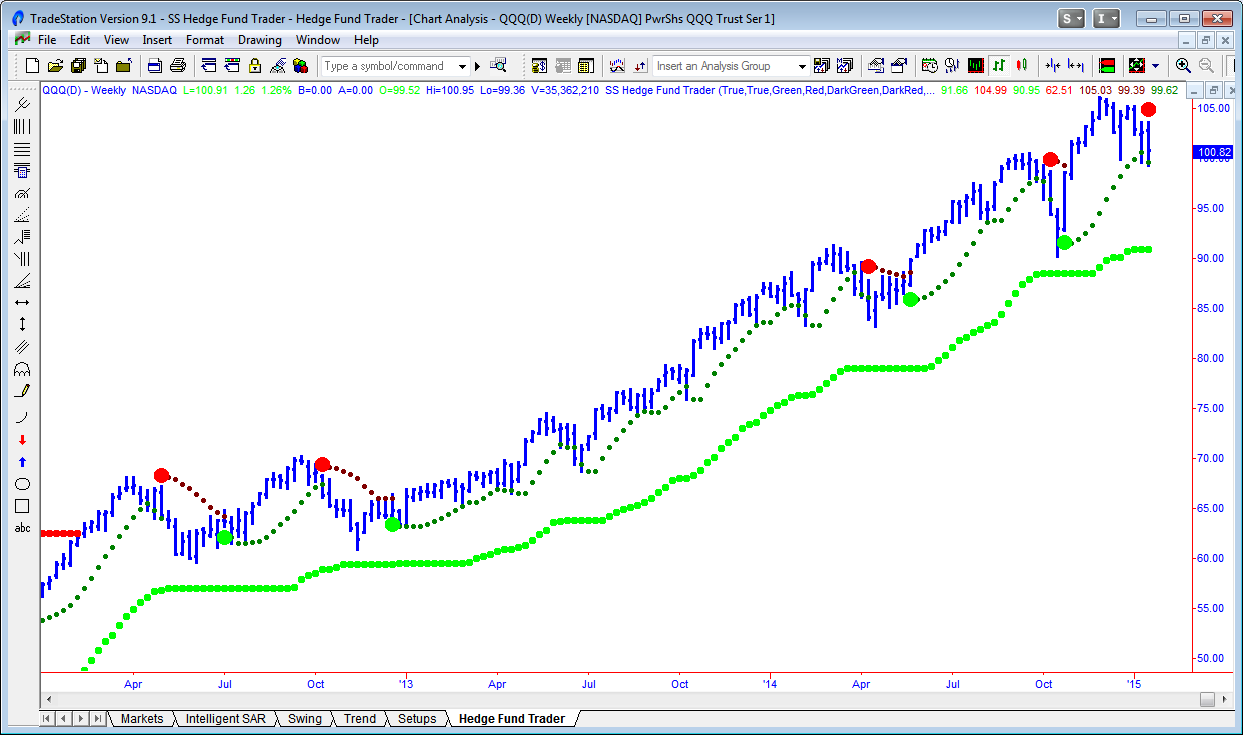 QQQ (NASDAQ PwrShs ETF) QQQ 500 Tick Chart (with Good
