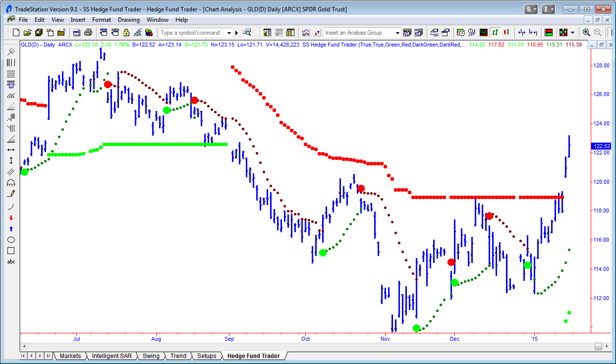GLD (SPDR Gold Trust ETF) GLD 60 min Chart (with Good